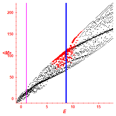 Peres lattice <M>